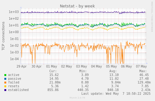 Netstat