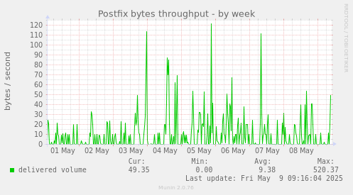 Postfix bytes throughput