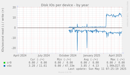 Disk IOs per device