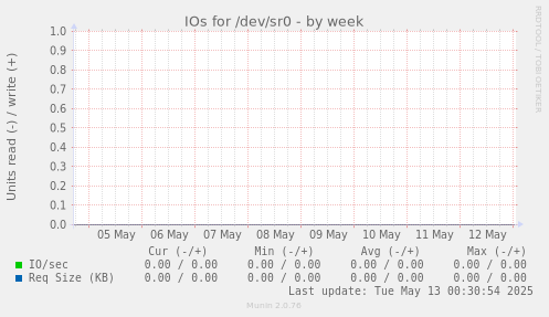 IOs for /dev/sr0