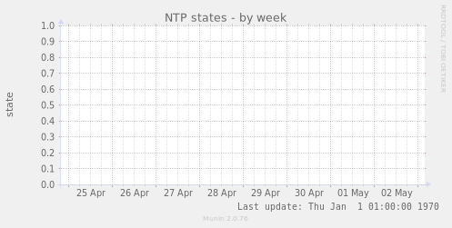 NTP states