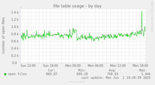 File table usage