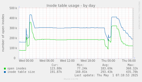 Inode table usage