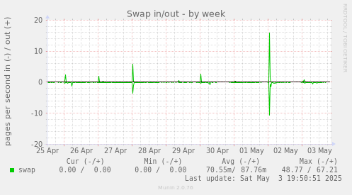 Swap in/out