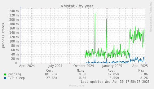 VMstat