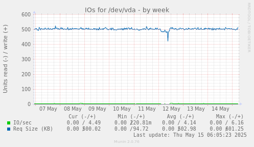 IOs for /dev/vda