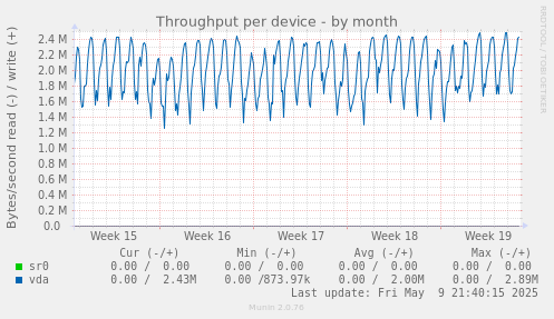 Throughput per device