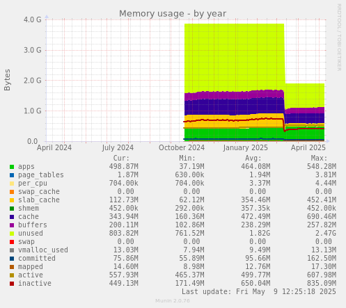 Memory usage