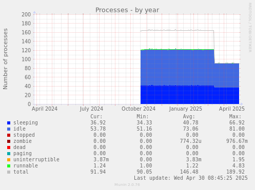 Processes