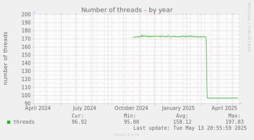 Number of threads