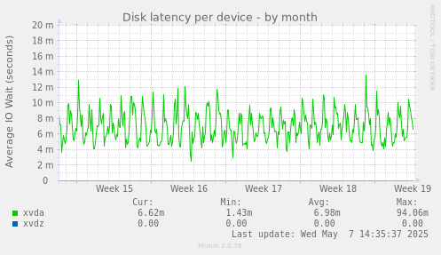 Disk latency per device