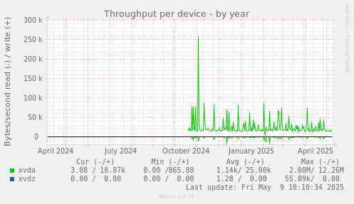 Throughput per device
