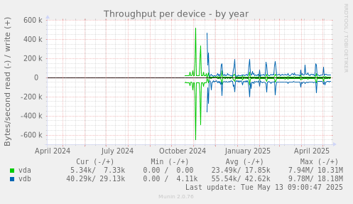 Throughput per device