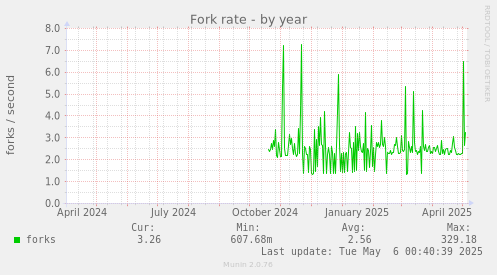 Fork rate