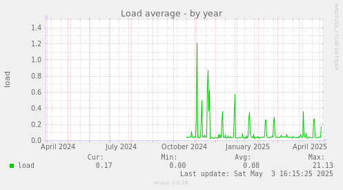 Load average