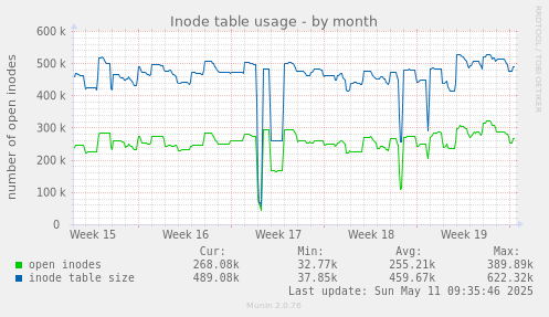 Inode table usage