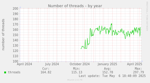Number of threads