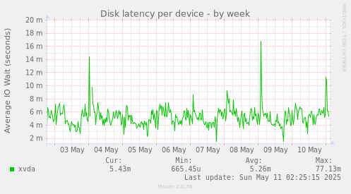Disk latency per device