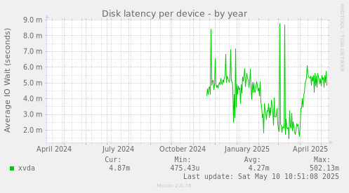 Disk latency per device