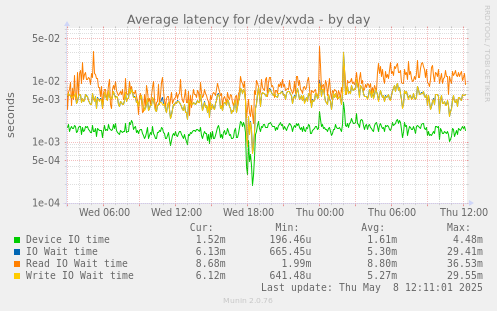 Average latency for /dev/xvda