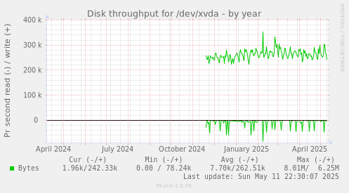 yearly graph