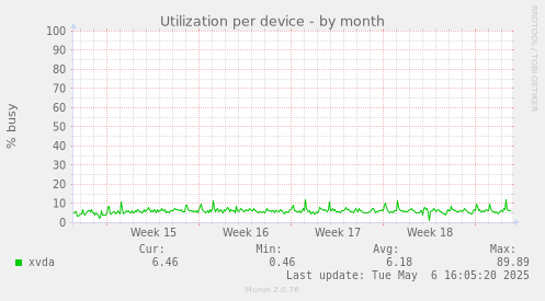 Utilization per device