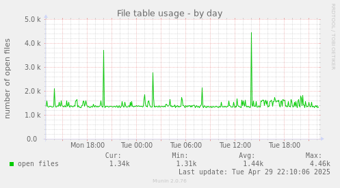 File table usage