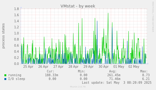 VMstat