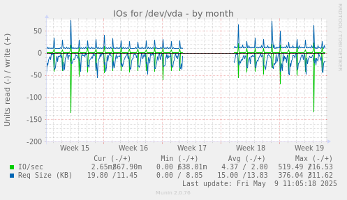 IOs for /dev/vda