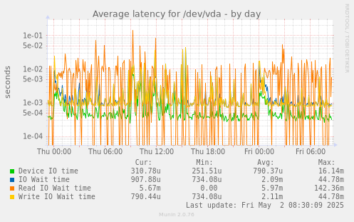 Average latency for /dev/vda