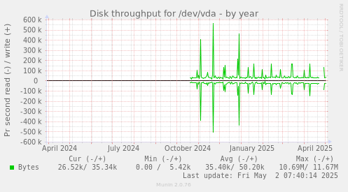 Disk throughput for /dev/vda