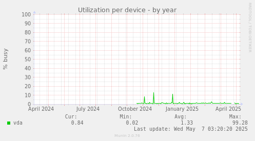 Utilization per device