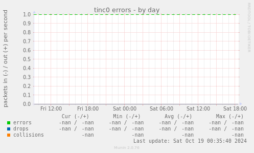tinc0 errors