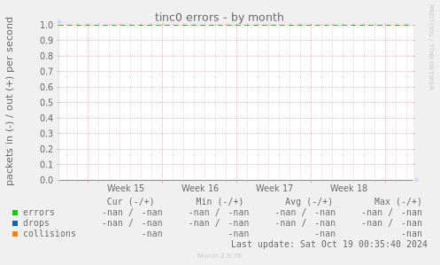 tinc0 errors
