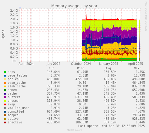 Memory usage