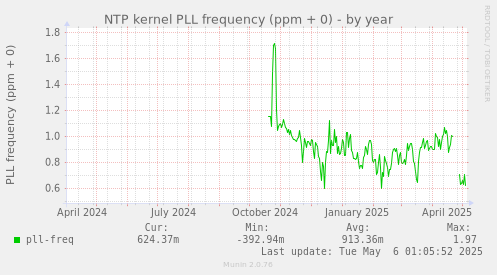 NTP kernel PLL frequency (ppm + 0)
