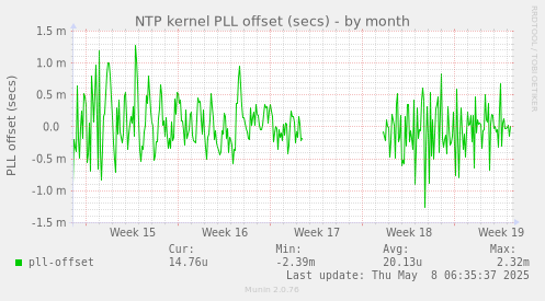 NTP kernel PLL offset (secs)
