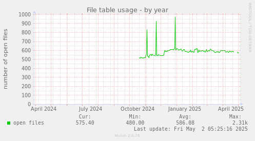 File table usage