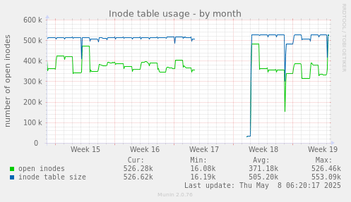 Inode table usage