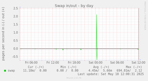 Swap in/out