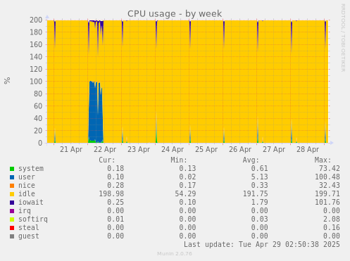 CPU usage