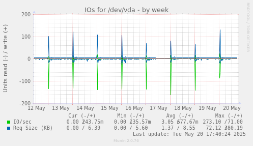 IOs for /dev/vda
