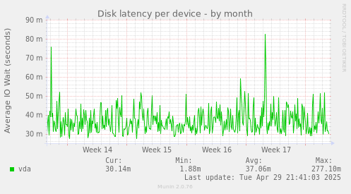 Disk latency per device