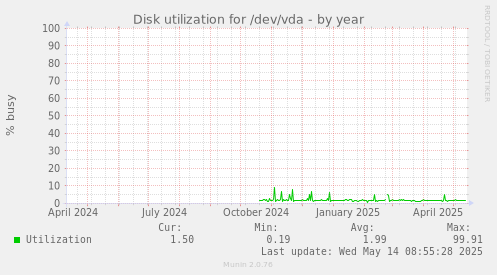 Disk utilization for /dev/vda