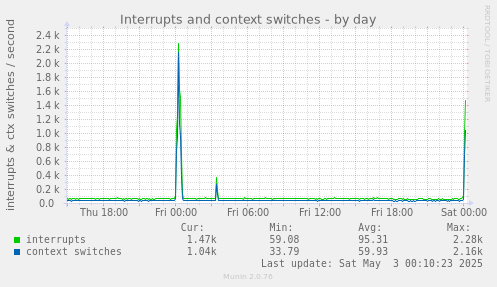 Interrupts and context switches