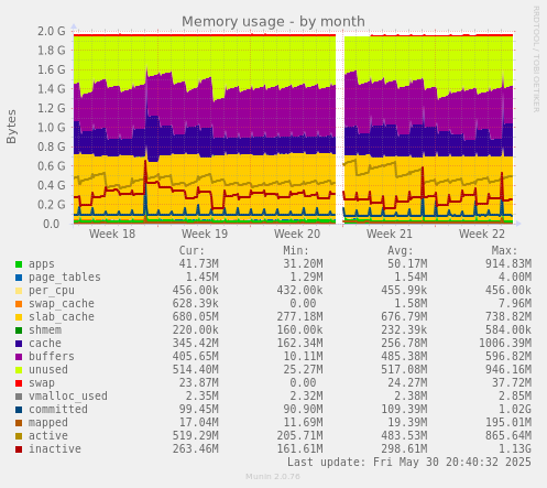 Memory usage