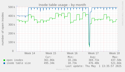 Inode table usage