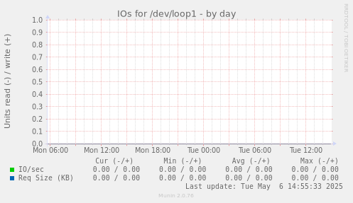 IOs for /dev/loop1