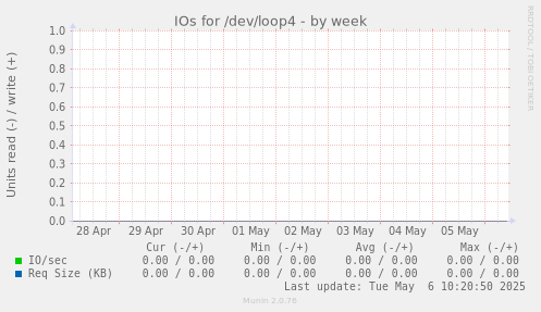 IOs for /dev/loop4