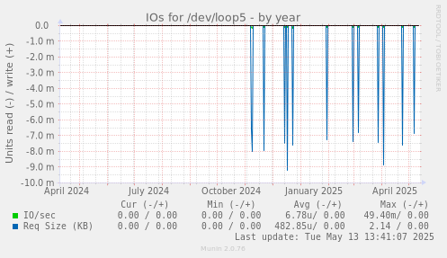 IOs for /dev/loop5
